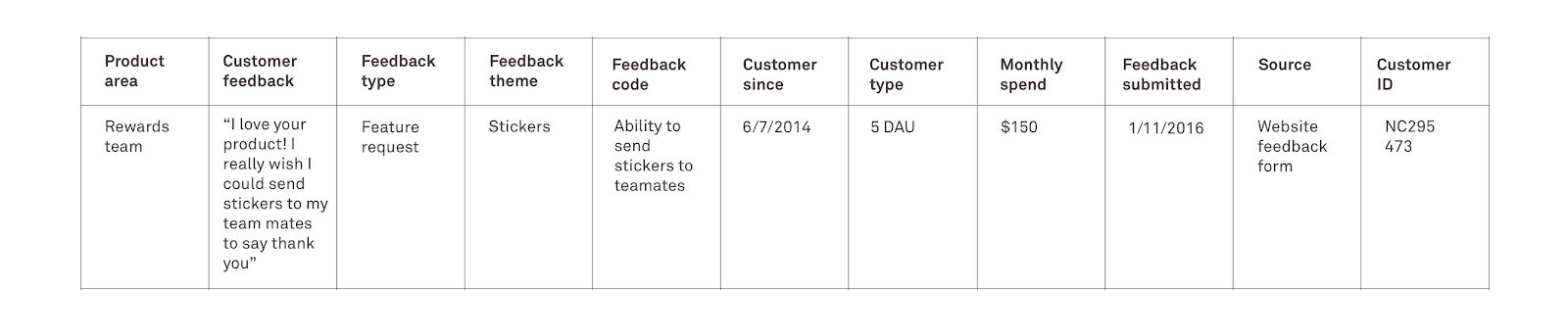 Collate your feedback data